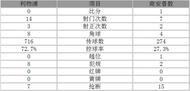 玩球赛报：英联杯-利物浦总分0-2无缘决赛 斯图屡失良机