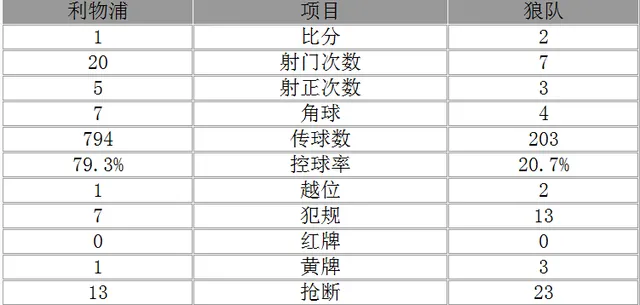 玩球赛报：足总杯-主场三连败！利物浦1-2负英冠队出局