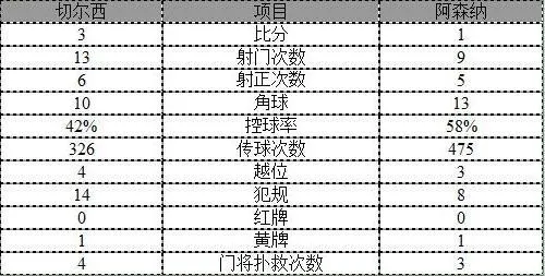 玩球赛报：英超-切尔西3-1阿森纳 阿扎尔一条龙小法破门