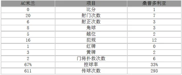 玩球赛报：意甲-米兰0-1遭四连败 巴萨旧将中框新援首秀
