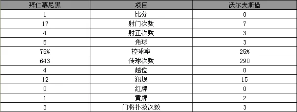 玩球赛报：德国杯-拜仁1-0胜狼堡晋级 科斯塔破门定乾坤
