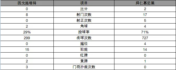 玩球赛报：德甲-拜仁2-0胜7分优势领跑 比达尔罗本绝杀