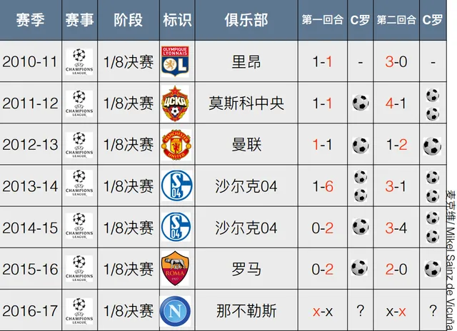 博彩资讯：欧冠16强战C罗手握神纪录 5年10场球全部破门