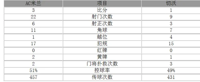 玩球赛报：意甲-米兰3-1取三连胜 巴卡梅开二度却失点球