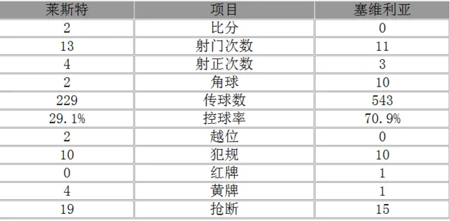 玩球赛报：欧冠-童话继续！莱斯特总分3-2塞维利亚进8强