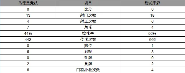 玩球赛报：欧冠-马竞总分4-2淘汰勒沃库森 连续4季进8强