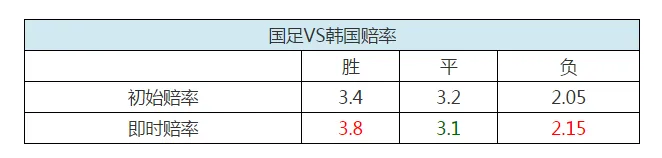 博彩头条：12强赛374分钟进球荒 国足未获赔率示好或战平