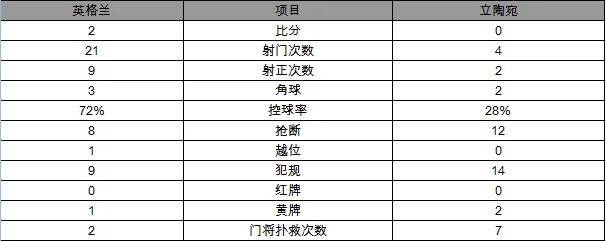 玩球赛报：世预赛-英格兰2-0轻取立陶宛 迪福瓦尔迪建功
