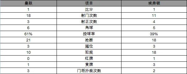 玩球赛报：英超-曼联1-1平埃弗顿20轮不败 伊布点杀绝平