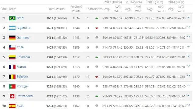玩球头条：FIFA国家队排名出炉 巴西时隔七年重返首位