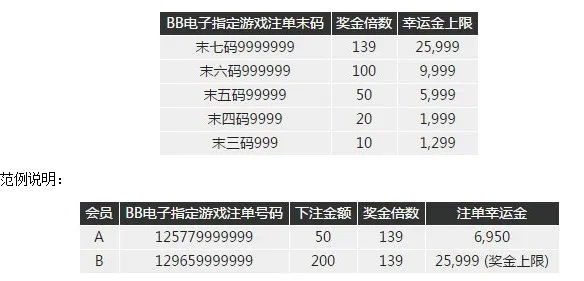 博九网爆奖夺金第二招 注单幸运139倍