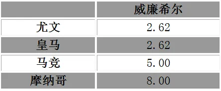玩球头条：欧冠最新夺冠赔率 皇马尤文并列 马竞紧随其后