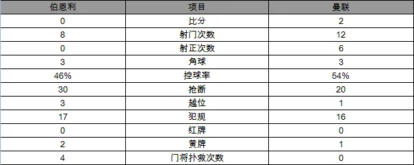 玩球赛报：英超-曼联2-0伯恩利23轮不败 鲁尼首发定乾坤