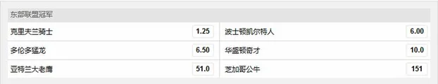 玩球头条：NBA东部联盟骑士征服博彩公司 夺冠赔率仅1.25