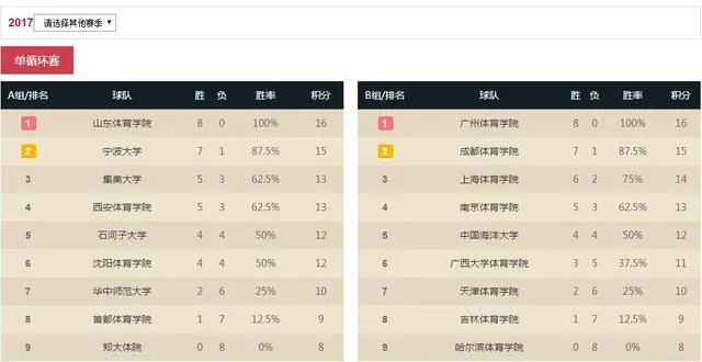 玩球网报：体院杯八强出炉 山体迎战南体 广体对阵西体