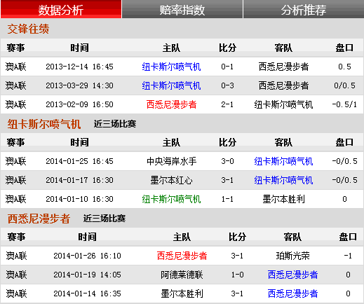 澳A联：纽卡斯尔喷气机难挡西悉尼漫步者