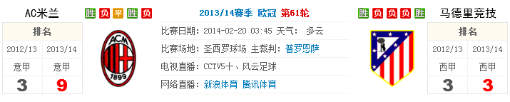 欧冠1/8决赛前瞻：米兰VS马竞 意甲独苗战西甲劲旅