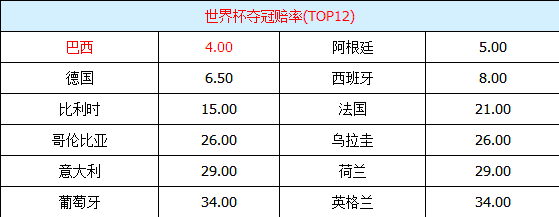 2014亚冠夺冠赔率：广州恒大压死日韩 国安恐难出线