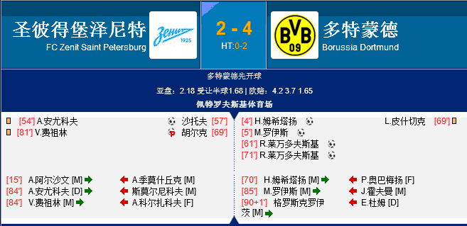 欧冠-莱万梅开二度浩克点射 多特客场4-2泽尼特