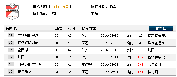 博彩速递：荷乙惊险大比分奥斯8-0埃门