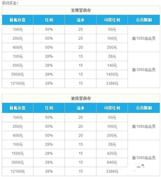 乐天堂??至尊堂(AG)??波音堂(BBIN)??28%和50%首存优惠