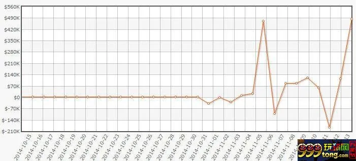 扑克新闻：线上高额桌报告Ivey在上周收获自己在全速赢过的最大底池
