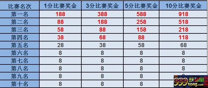 【易发国际】棋牌游戏大赛，天天都有哟！ 