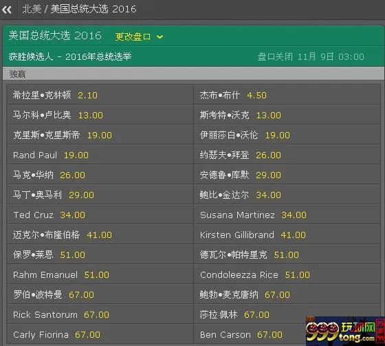 玩球小报：希拉里正式竞选美国总统赔率最低 