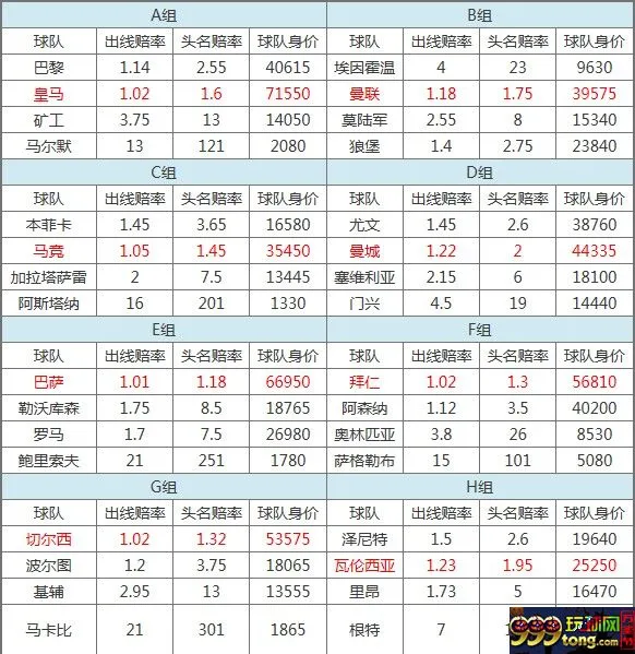 玩球头条：欧冠32强 皇马巴萨总身价领跑，4队出线无悬念