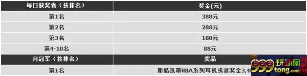 【188BET金宝博】NBA总榜英雄~总榜奖金等你拿…! 