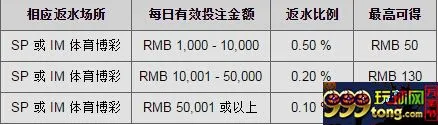 【同乐城】体育双平台，每日返水0.5% 无上限 