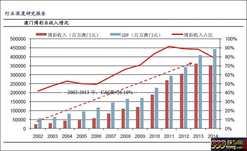 博彩资讯：澳门博彩收入下降 已正视网络博彩带来的冲击