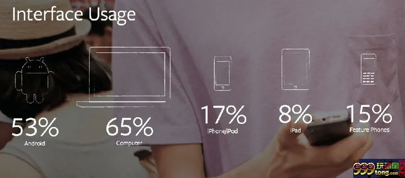 博彩资讯：Facebook赌场游戏玩家数据报告:男性玩家占57%