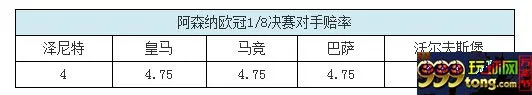欧冠抽签赔率：阿森纳或战皇马 切尔西2强碰1