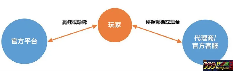 在线博彩：简单拆分法则 解析三大货币流通方式