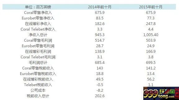 博彩资讯：英国一博彩公司博彩收入96.9亿元 互联网博彩增36%