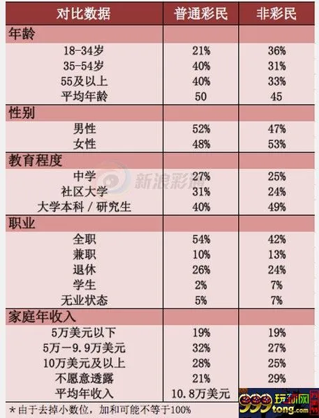 海外博彩：加拿大60%成年人是彩民 年收入10.8万美元