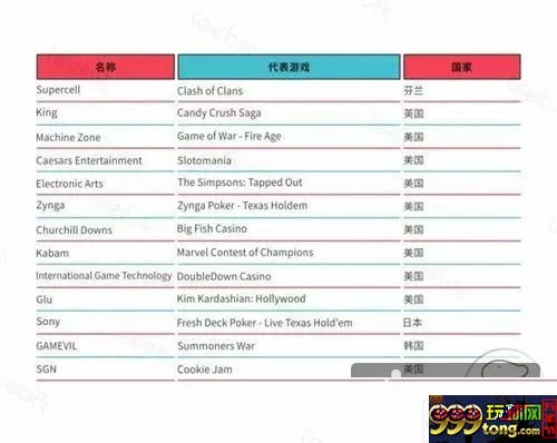 博彩资讯：2015年美国手游报告:付费玩家占比43% 博彩游戏受青睐