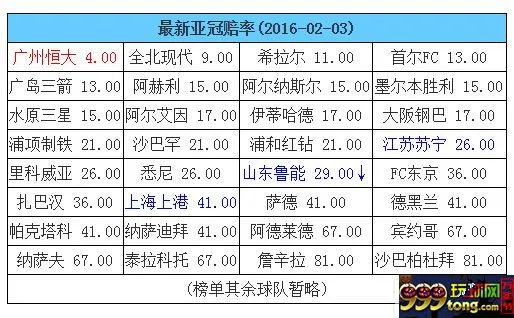 博彩资讯：亚冠赔率看中超 BIG4望齐聚正赛 鲁能上港冲吧
