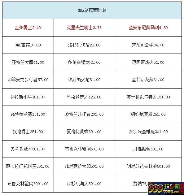 NBA夺冠赔率：勇士第1优势大 骑士第2湖人垫底