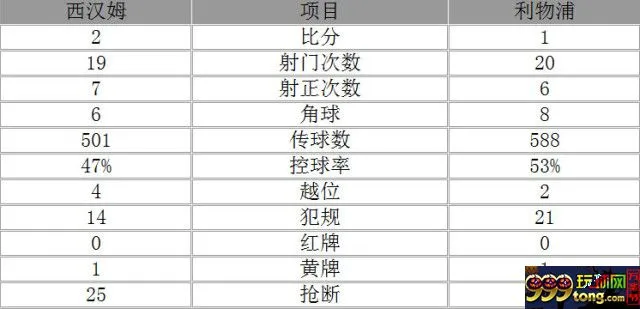 玩球赛报：足总杯-利物浦1-2遭绝杀出局 库鸟破门难救主