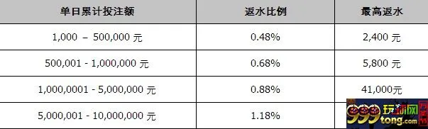 同乐城六大老虎机 每日返水 准时到账