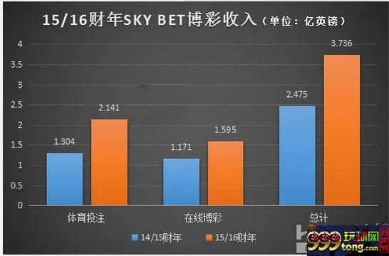 博彩动态：英博彩公司大牌收入30亿 手机已成主要投注方式