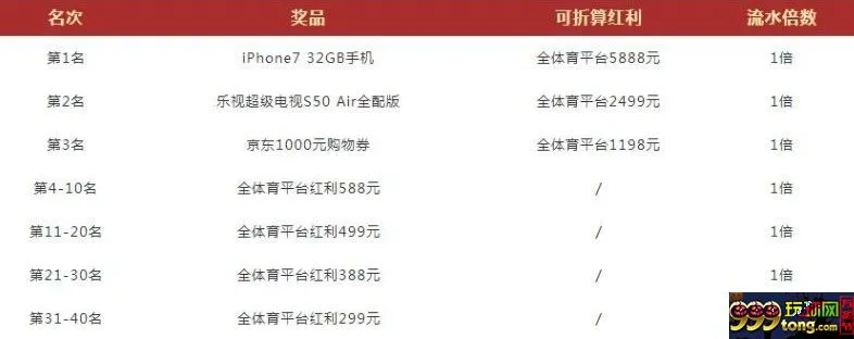 德赢vwin爱体育，爱串关，iPhone7挑战赛