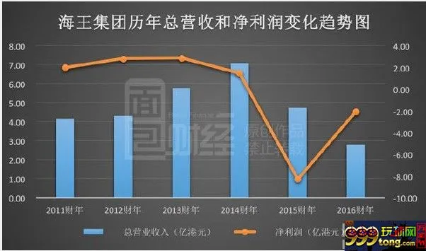 玩球网报：中国反腐重伤澳门博彩经纪人 海王集团巨亏2亿