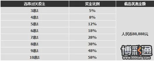 金宝博新赛季《连串过关》赢利加码58%