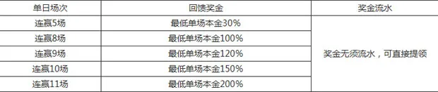 金战神体育投注连赢博彩金 给力回馈200%