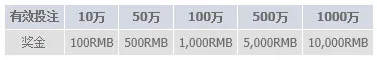 M88挑战小游戏及西方馆 八月万元大奖即刻送给您