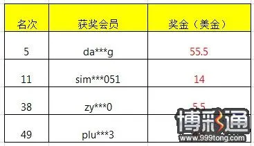 小同洪七公扑克锦标赛华丽落幕颁奖啦