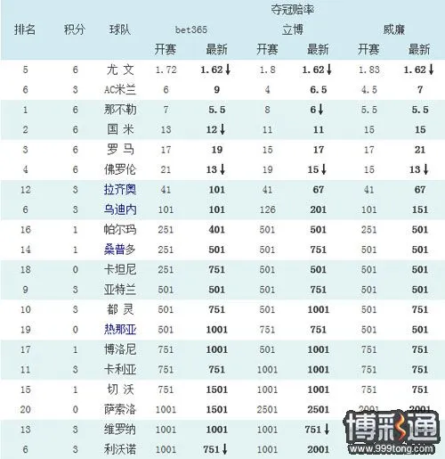 意甲最新夺冠赔率(截止9月3日)：尤文优势变大